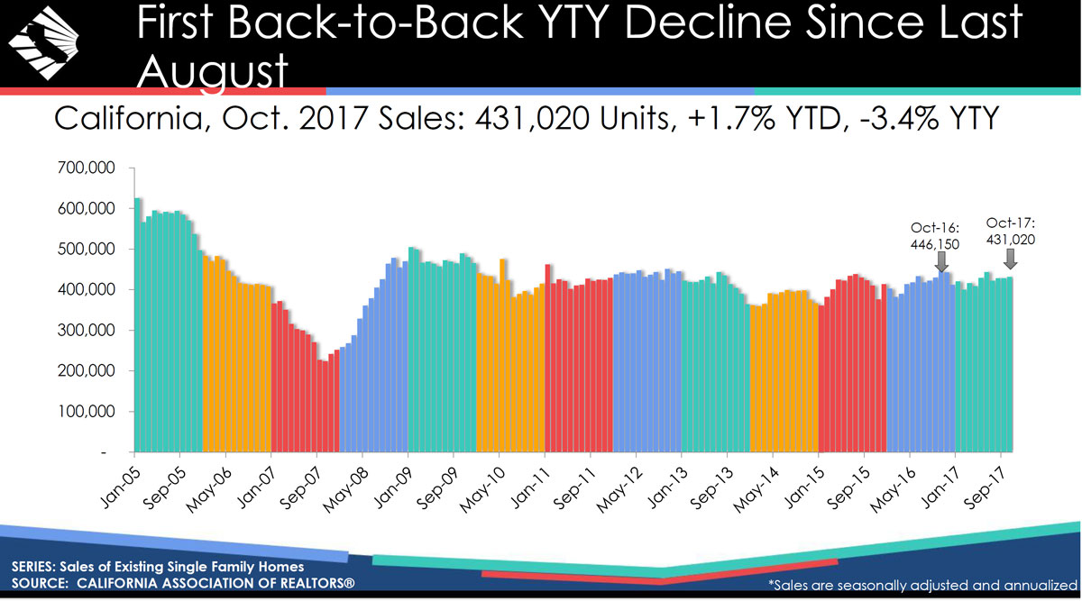 WPJ News | First Back to Back YTY Decline in California Property Sales Since August 2016