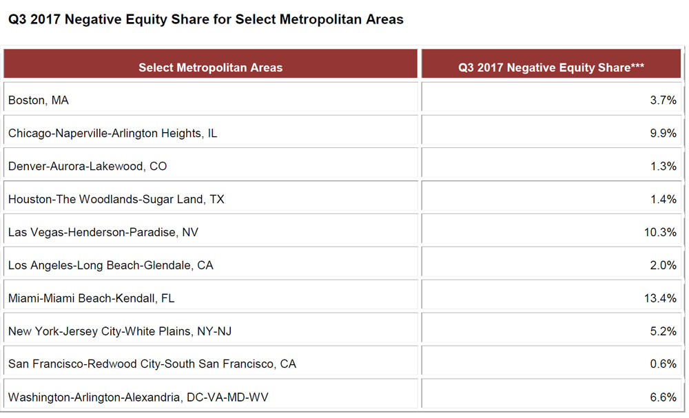Q3-2017-Negative-Equity-Share-for-Select-Metropolitan-Areas.jpg