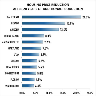 WPJ News | Housing Price Reduction After 20 Years of Additional Production