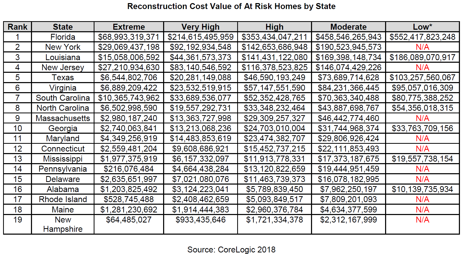WPJ News | Reconstruction Cost Value of At Risk Homes by State