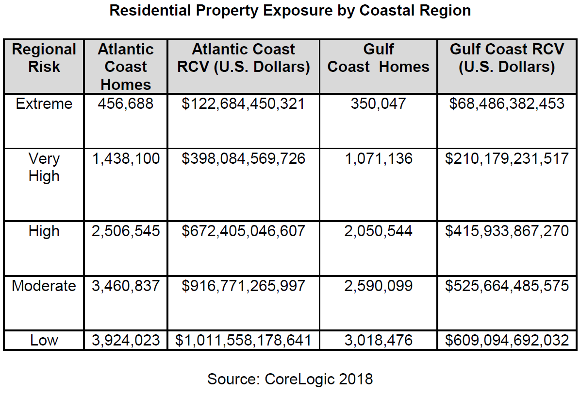 Residential-Property-Exposure-by-Coastal-Region.png