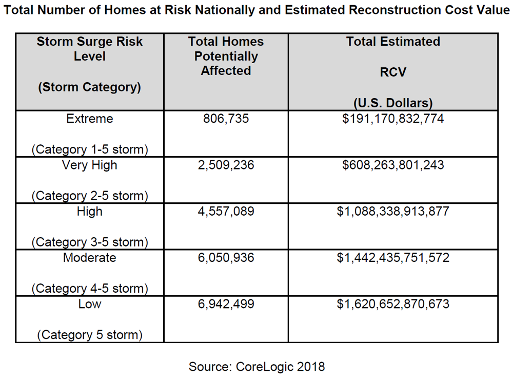 WPJ News | Total Number of Homes at Risk Nationally and Estimated Reconstruction Cost Value