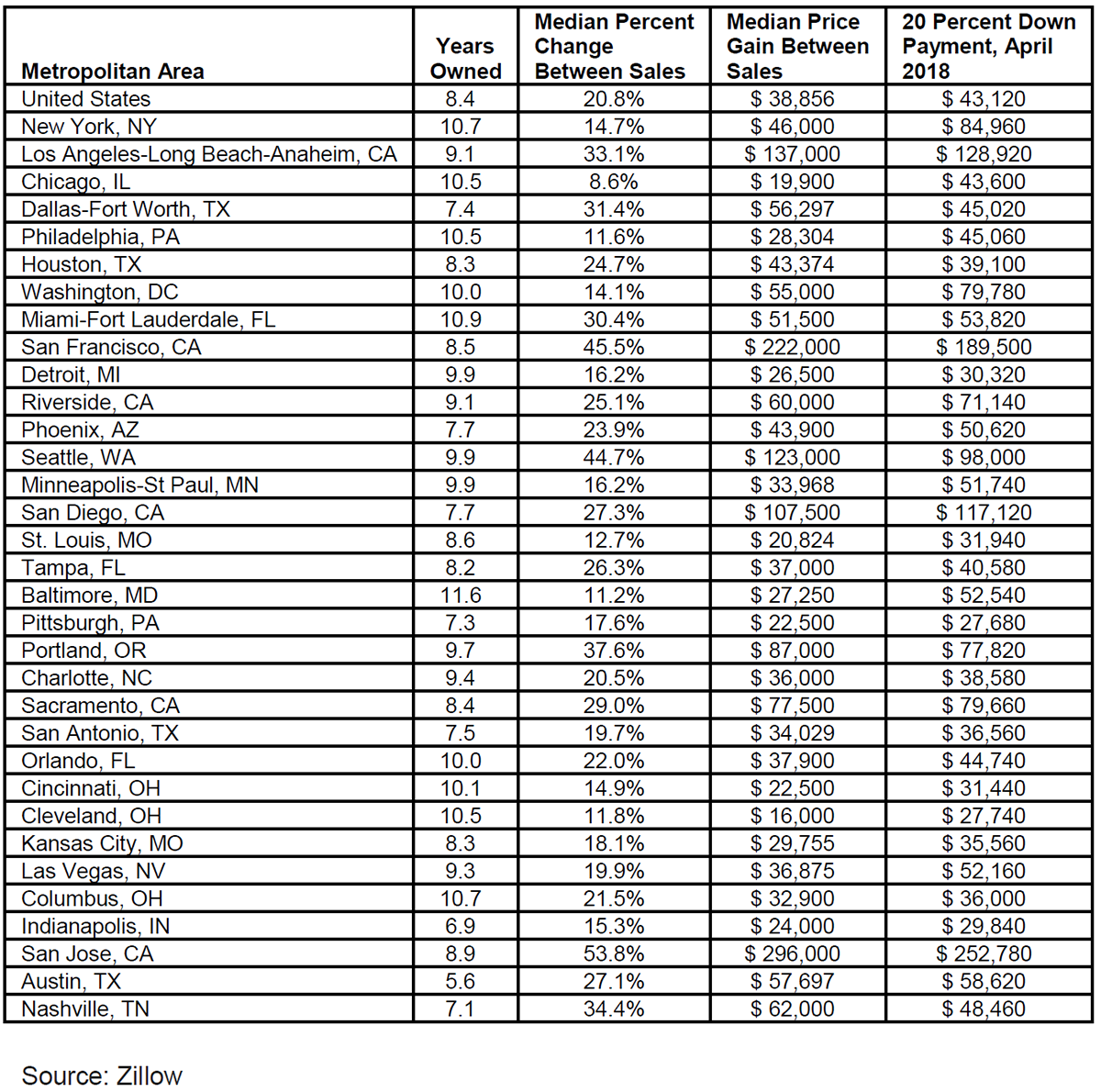 West-Coast-Home-Sellers-See-Biggest-Price-Gains--chart.png