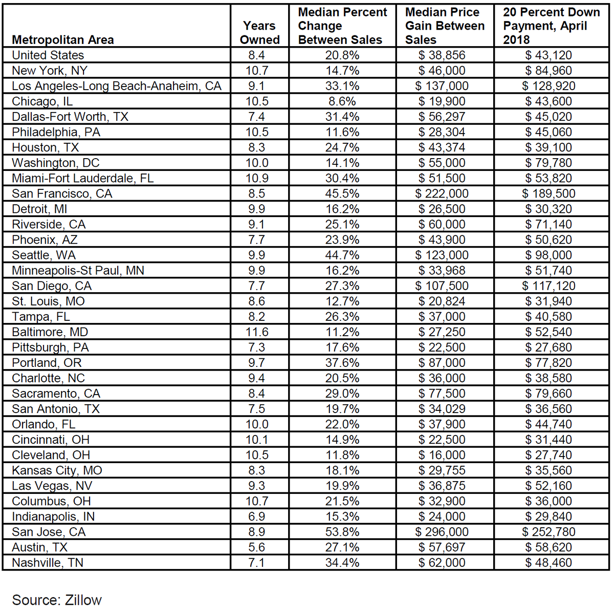 West Coast Home Sellers See Biggest Price Gains in U.S. - WORLD PROPERTY JOURNAL ...1200 x 1190