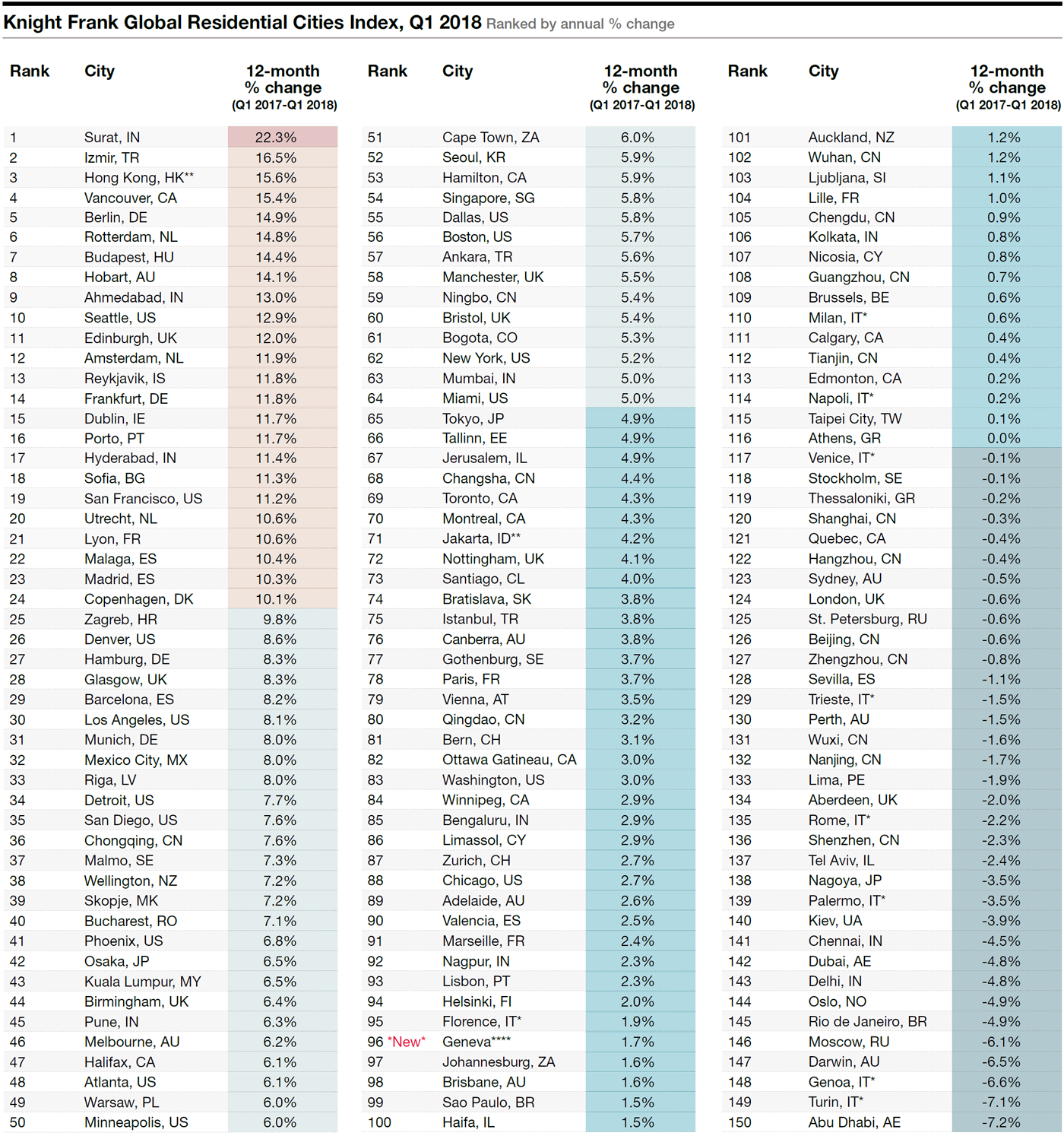Global-Residential-Cities-Index-table-q1-2018.png