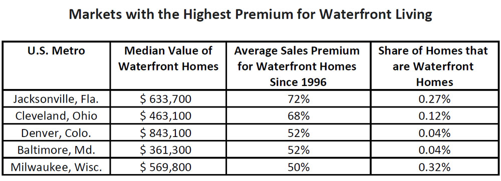 WPJ News | Markets with the Highest Premium for Waterfront Living