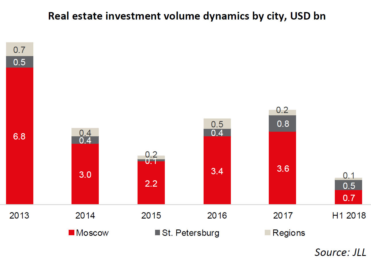 WPJ News | Real estate investment volume dynamics by city, USD bn