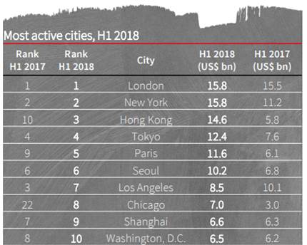 Commercial Property Investment in Asia Pacific Region.jpg