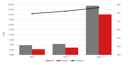 Russian Hotel Markets  Summer 2018 Chart 1.png