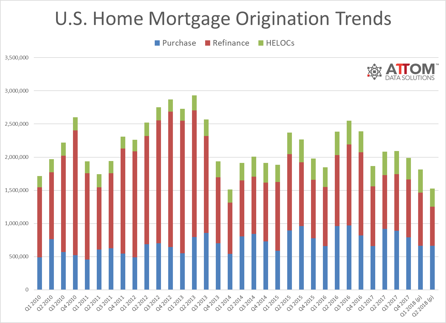 mortgage_origination_trends_Q2_2018.png