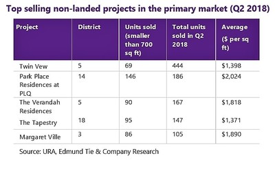 Top selling non-landed projects in the primary market.jpg