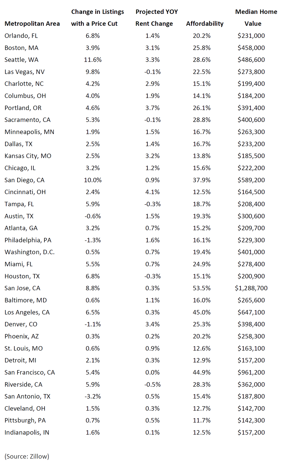 new-study-by-Zillow--october-2018.png