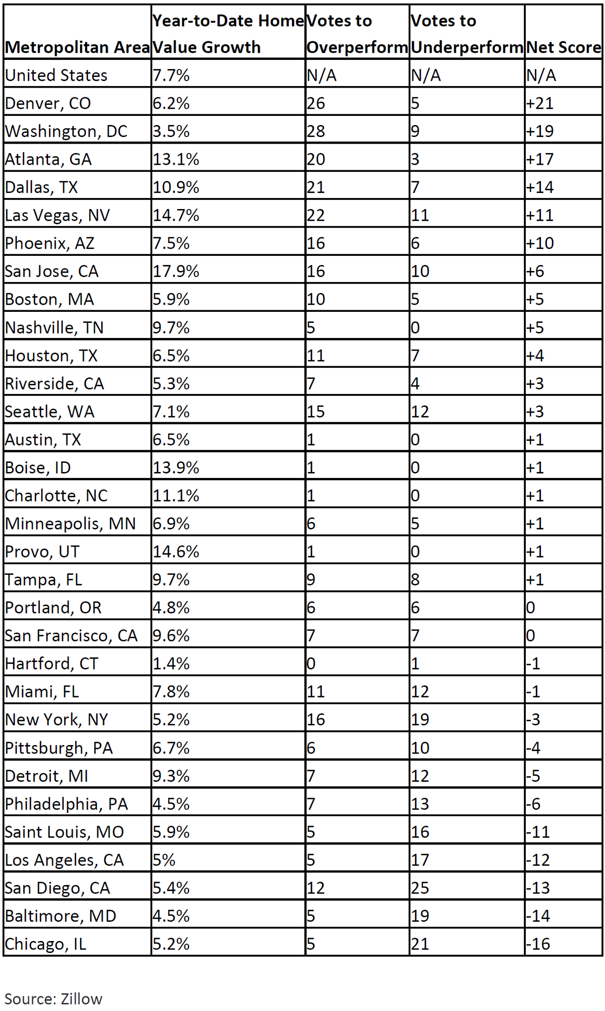 2018-Q4-Zillow-Home-Price-Expectations-Survey-Table.jpg