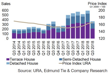 Landed Properties by type against Price Index.png