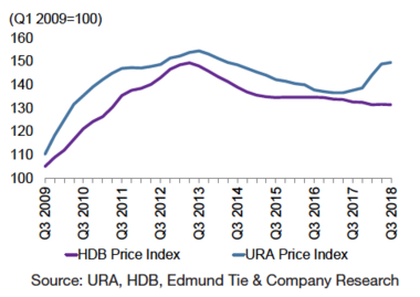 URA Private Residential Property Price Index and HDB Price Index.png