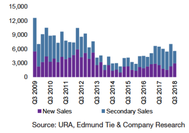 URA Private Residential Sales.png