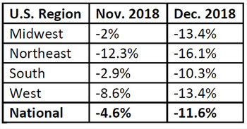 WPJ News | New Home Sales data for 2018 Redfin