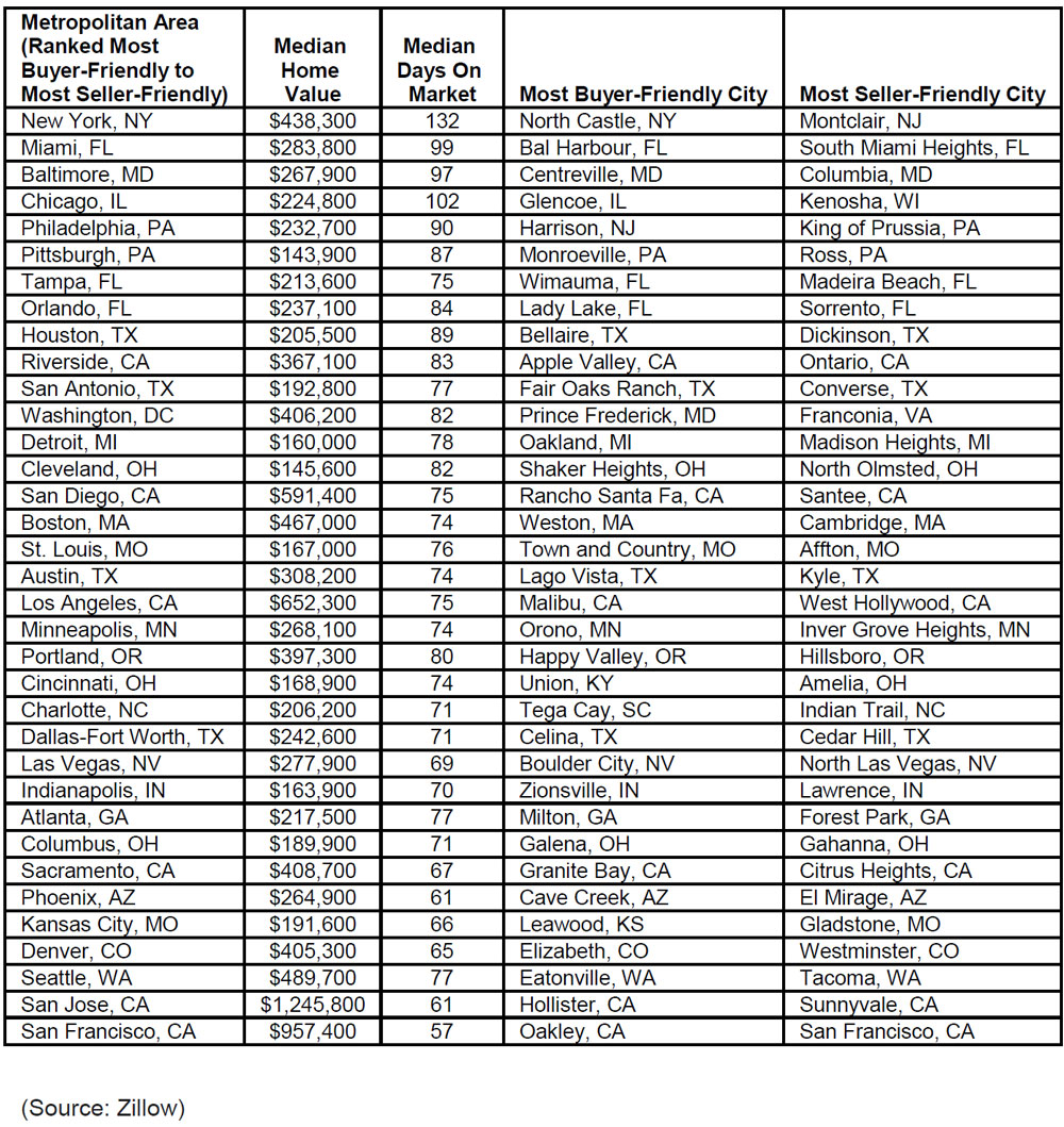 Zillow-housing-data-2019-table.jpg