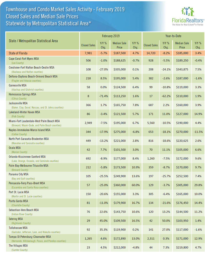 Townhouse-and-Condo-Market-Sales-Activity---Feb-2019.jpg