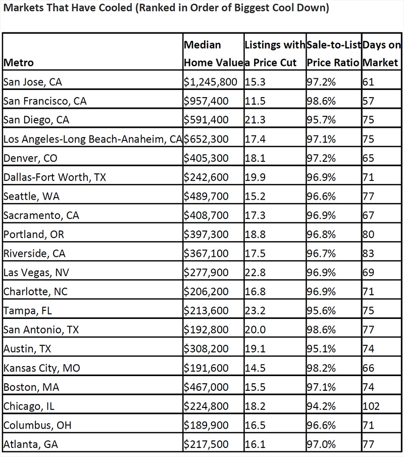 WPJ News | US Real Estate Markets That Have Cooled