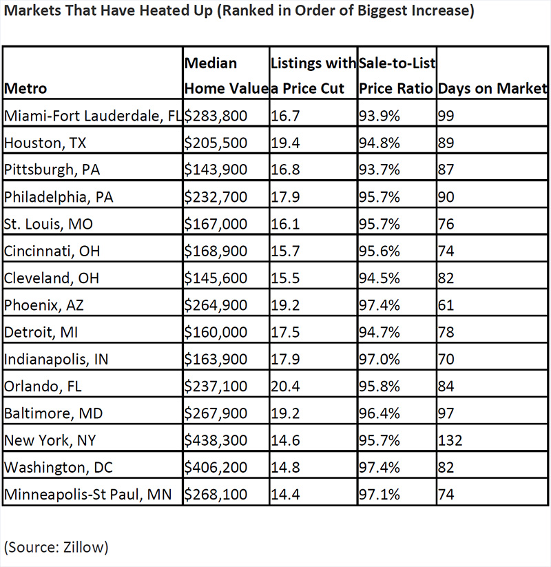 WPJ News | US Real Estate Markets That Have Heated Up