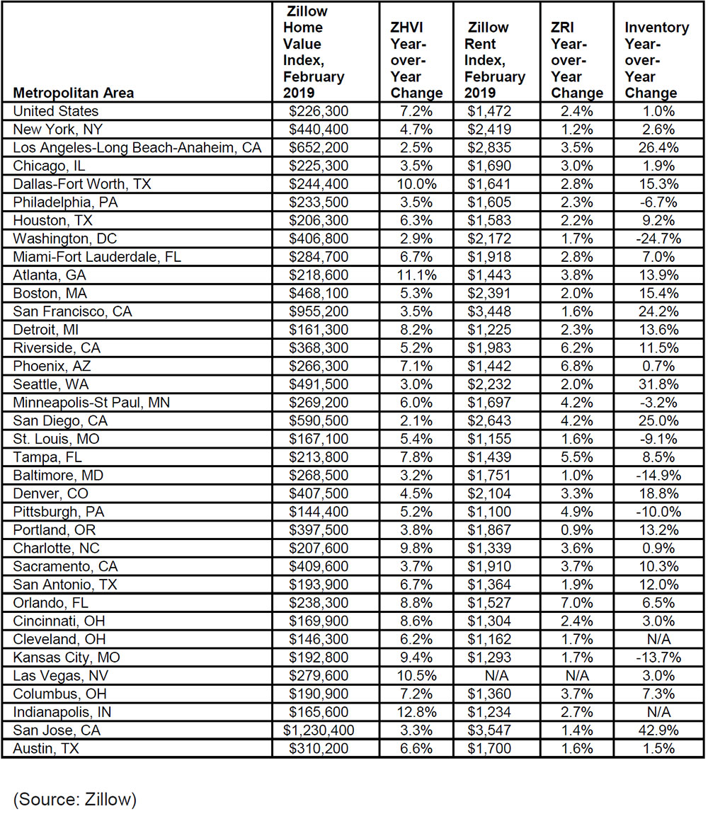 WPJ News | Zillow February 2019 Real Estate Market Report
