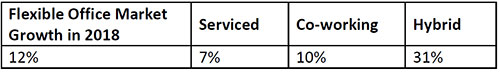 WPJ News | Flexible Office Market Growth in 2018 in Asia Pacific
