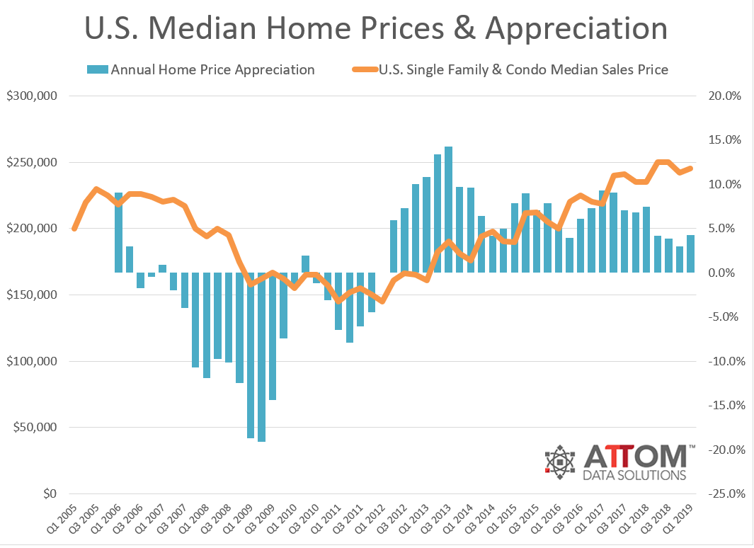 National-Median-Home-Price-Q1-2019.png