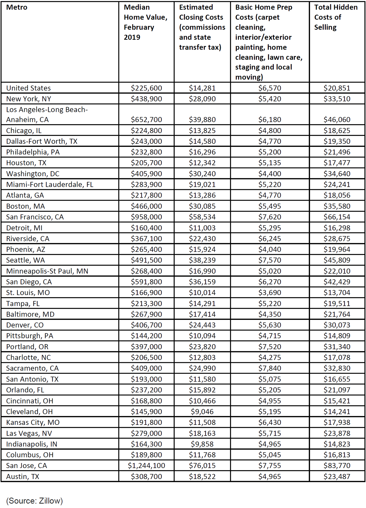 Zillow-Thumbtack-2019-Hidden-Costs-of-Selling-report.jpg