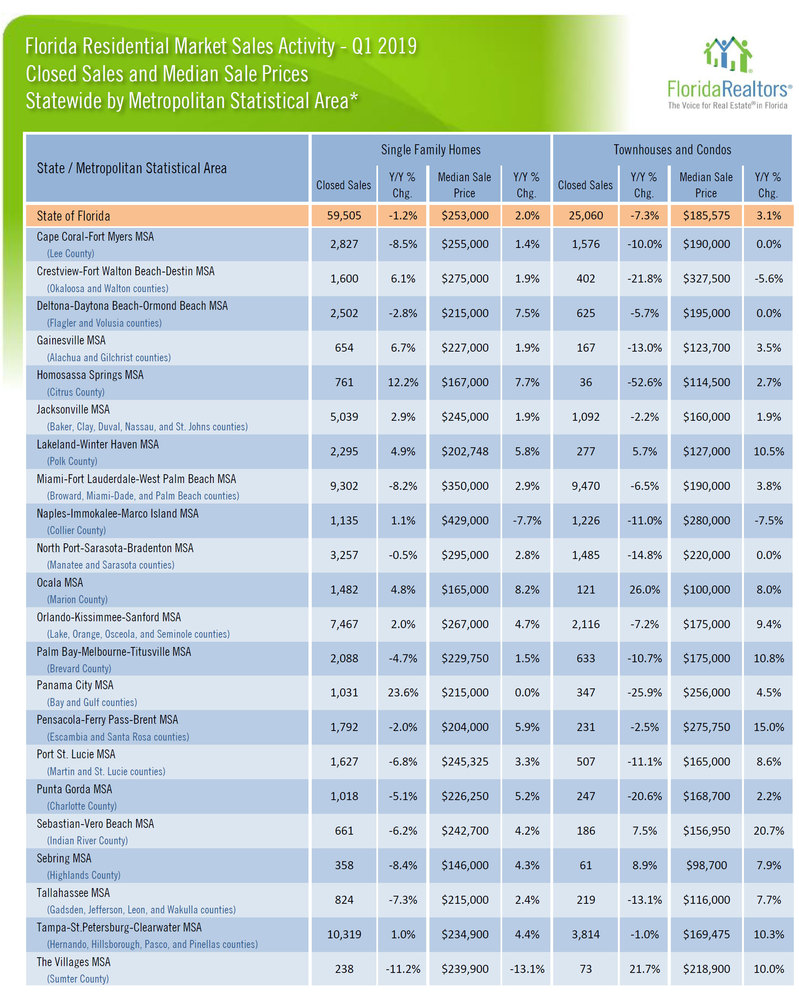 WPJ News | Florida Residential Mrket Sales Activity in Q1 2019