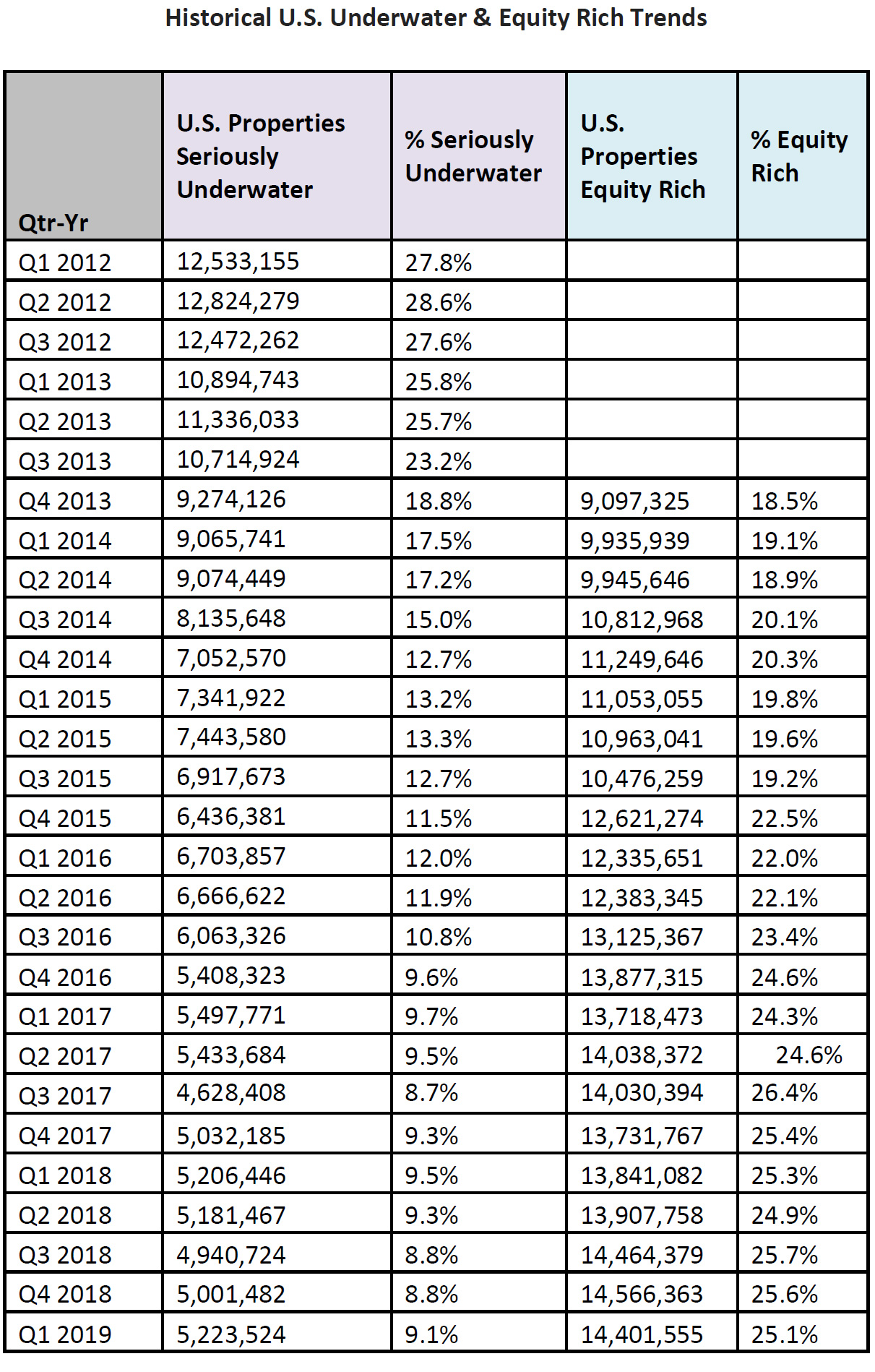 Historical-US-Underwater-&-Equity-Rich-Trends 2019.jpg