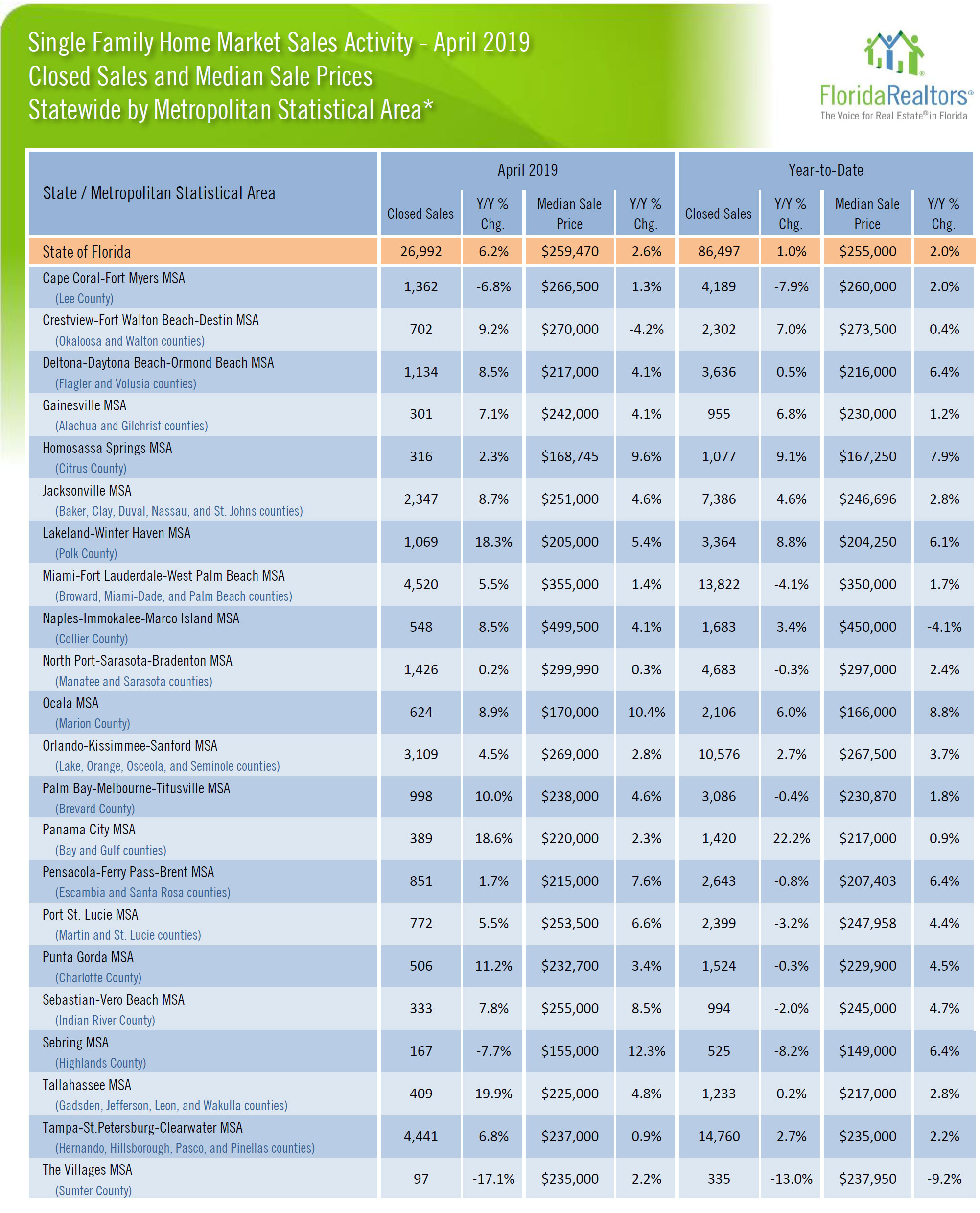 WPJ News | Single Family Home Market Sales Activity for April 2019