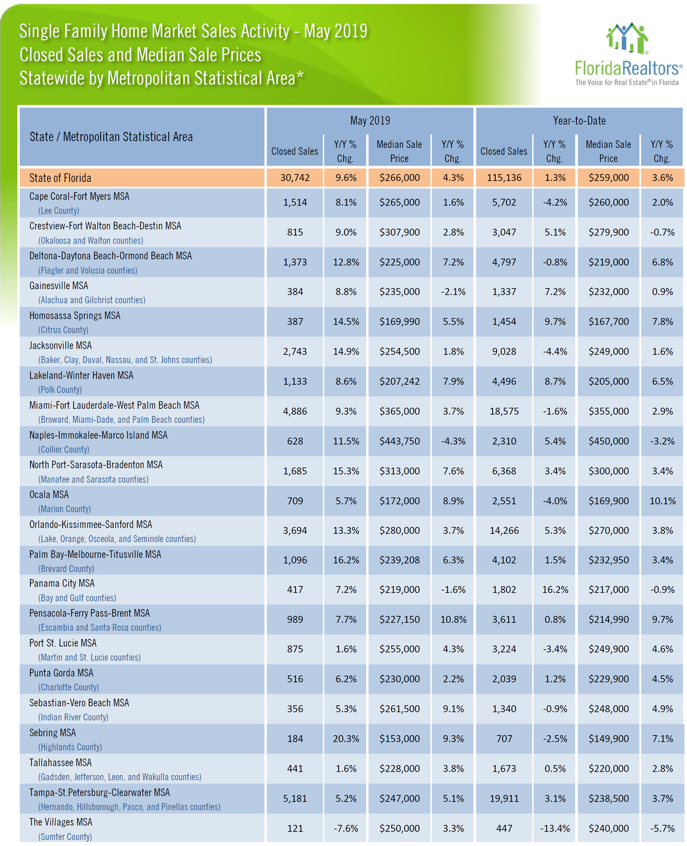 Florida-Home-Sales-Up-9-Percent-May-2019.jpg