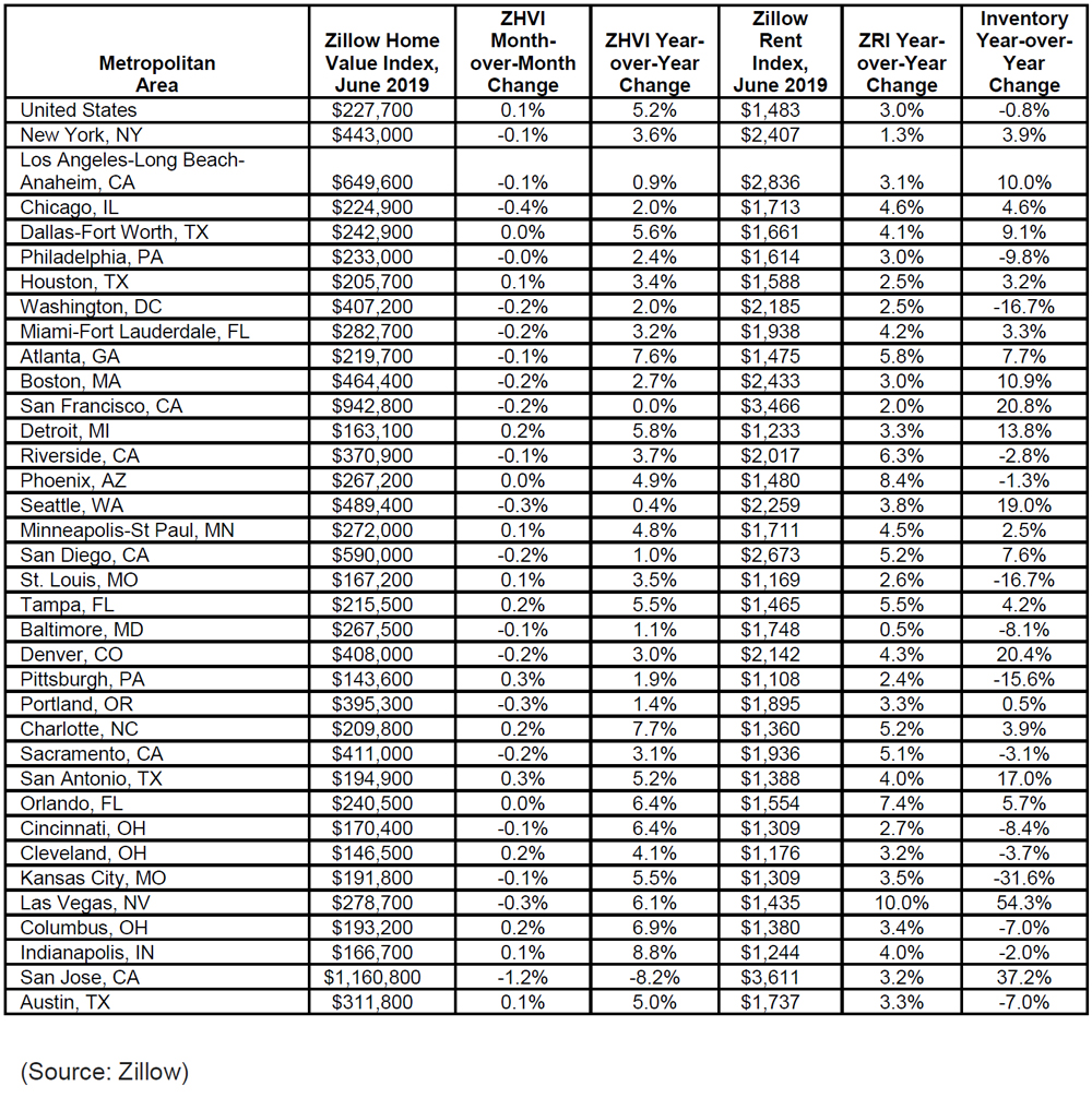 June-2019-Zillow-Real-Estate-Market-Report.jpg