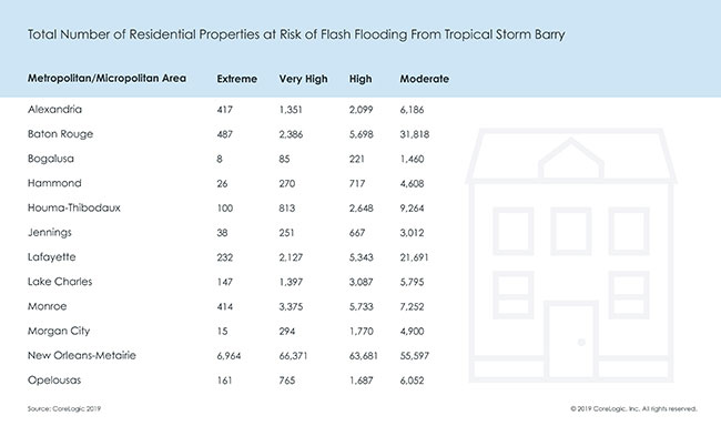 cl_2019_tropicalstormbarry_table.jpg