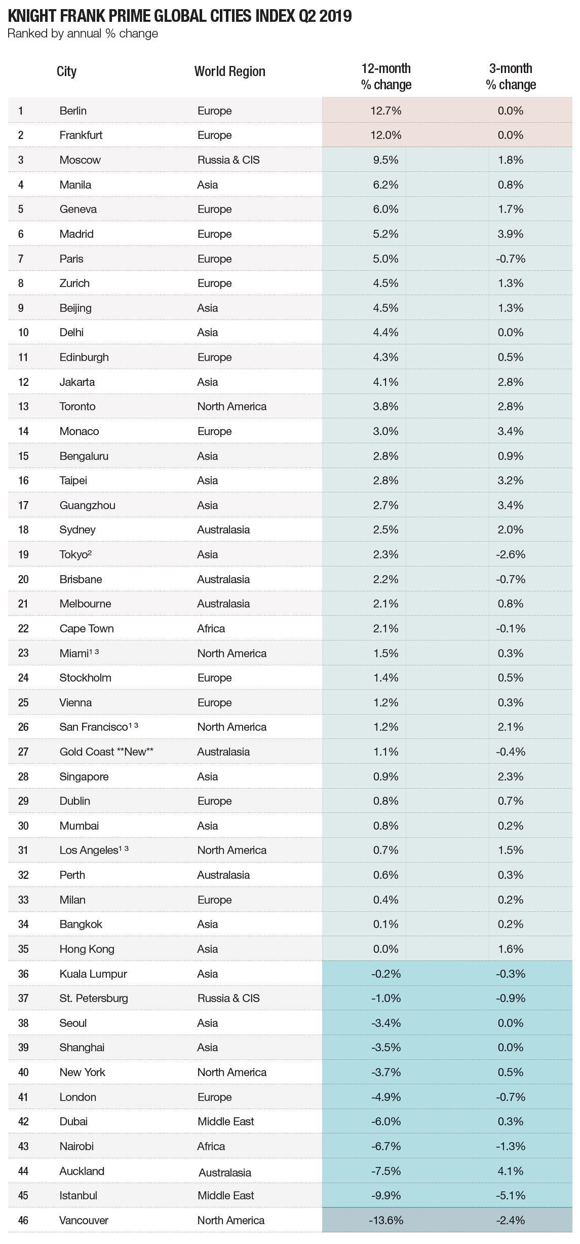 Knight-Frank-Prime-Global-Cities-Index-Q2-2019.jpg
