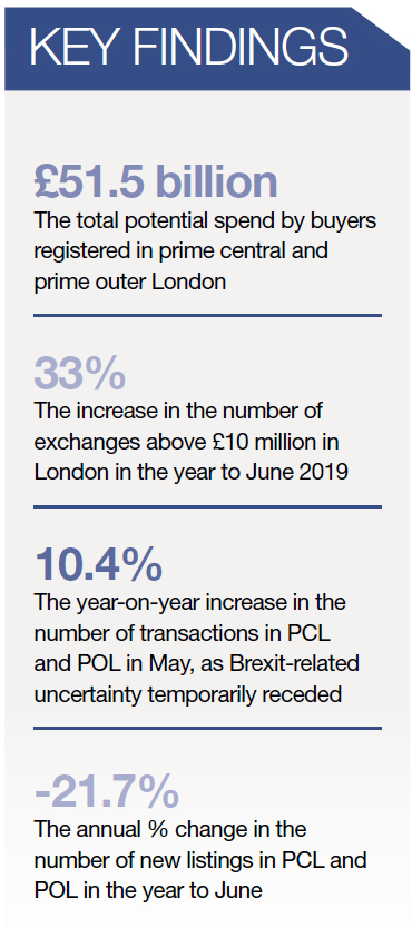 WPJ News | PRIME London Real Estate Sales Market Insight