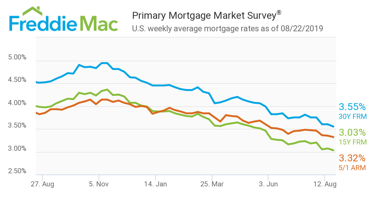 u s mortgage rates decline to 3 year low in august bankrate mortgage rates chart