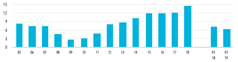 CBRE-US-Multifamily-Property-Sales-in-2019-Figure-2.jpg