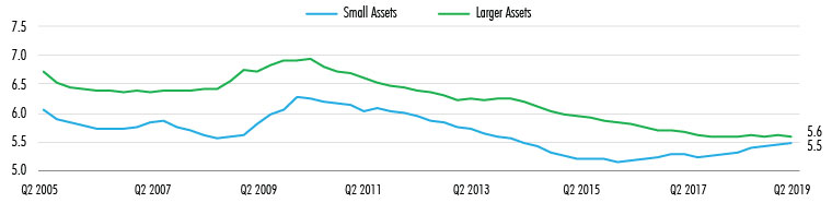CBRE-US-Multifamily-Property-Sales-in-2019-Figure-3.jpg