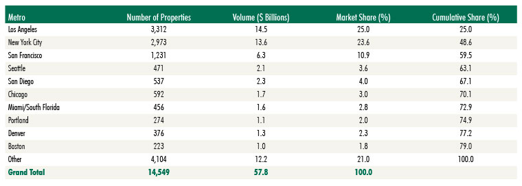 CBRE-US-Multifamily-Property-Sales-in-2019-Figure-5.jpg