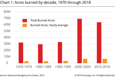 WPJ News | US Acres burned by decade from 1970 through 2018