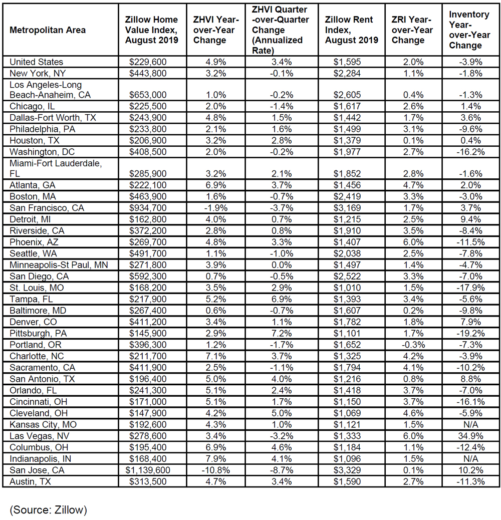 Zillow-August-2019-Real-Estate-Market-Report-Chart.jpg