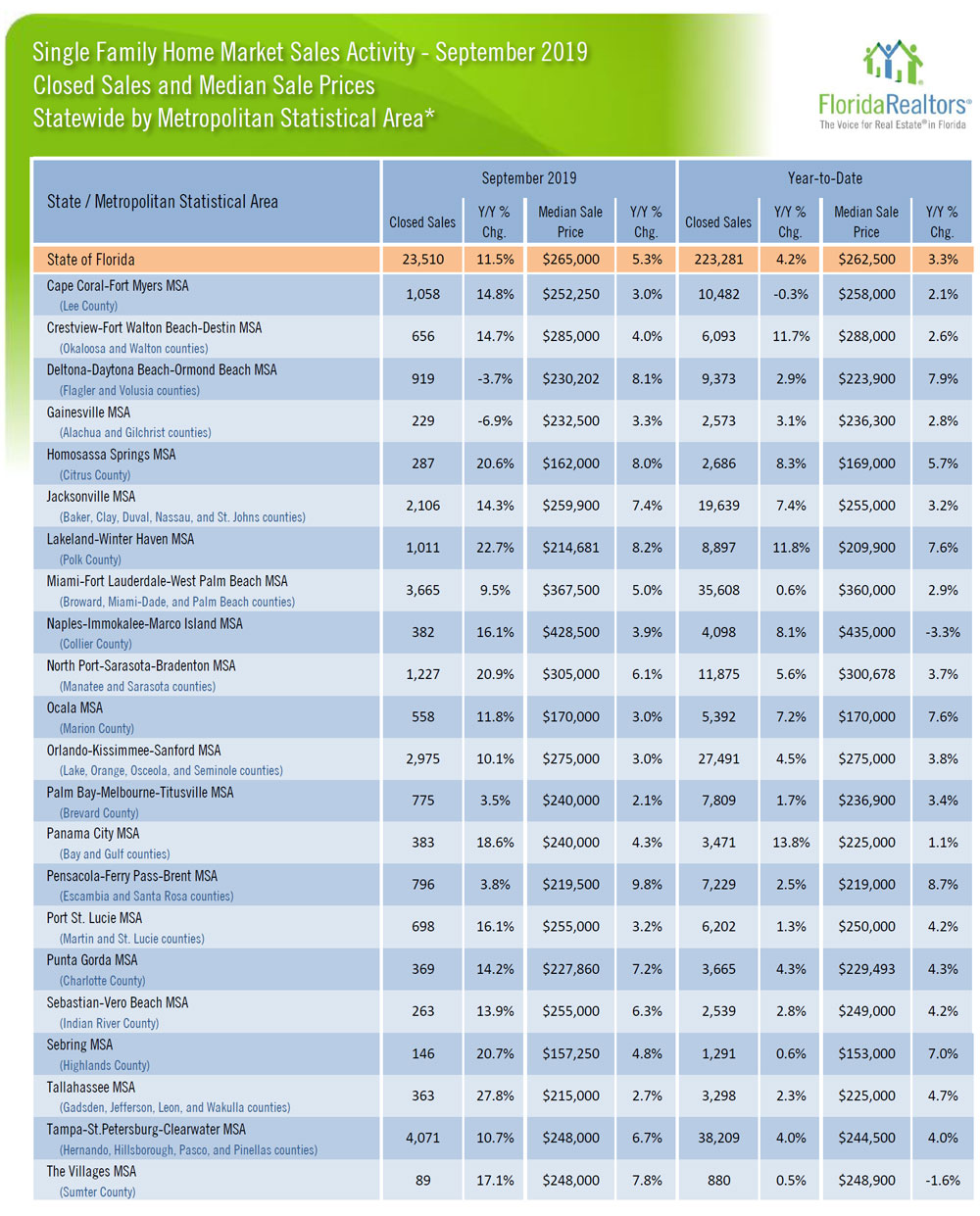 WPJ News | Single Family Home Market Sales Activity in September 2019