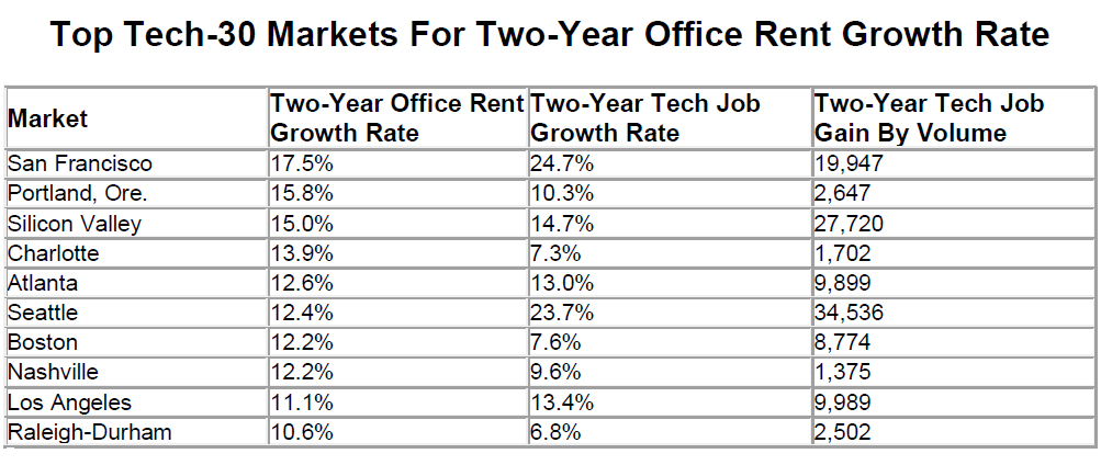 WPJ News | Top Tech-30 Markets For Two-Year Office Rent Growth Rate