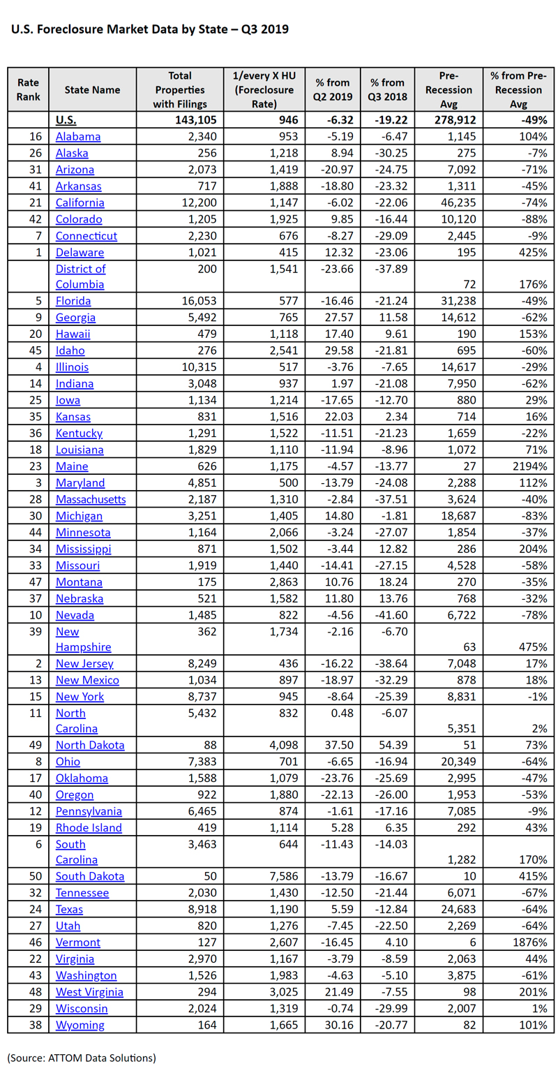 U.S.-Foreclosure-Market-Data-by-State-Q3-2019.jpg