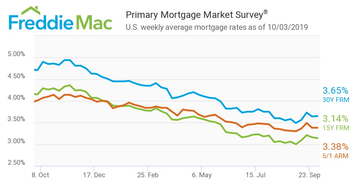 US weekly average mortgage rates as of October 3rd 2019.jpg