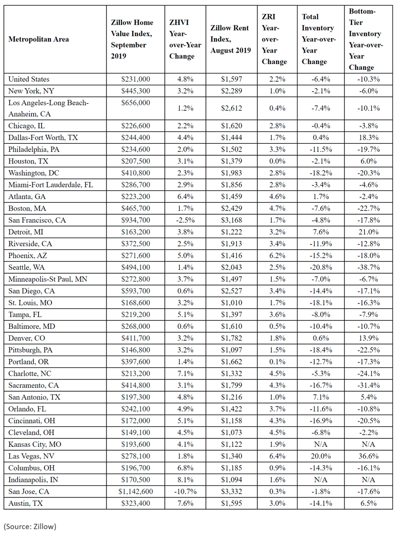 Zillow-2019-housing-data-zillow-table.jpg