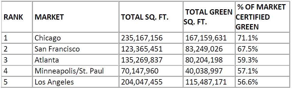 CBRE,-2019-Green-Building-Adoption-Index-table-1.jpg