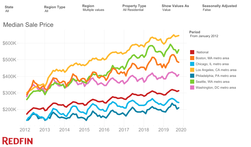 Median-Sale-Price-redfin-nov-2019.jpg